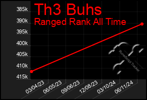 Total Graph of Th3 Buhs