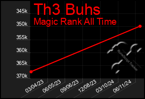 Total Graph of Th3 Buhs