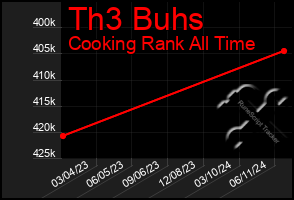 Total Graph of Th3 Buhs