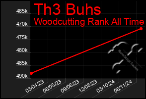 Total Graph of Th3 Buhs