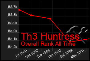 Total Graph of Th3 Huntress