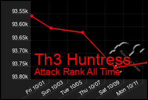 Total Graph of Th3 Huntress