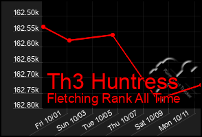 Total Graph of Th3 Huntress