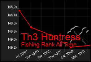 Total Graph of Th3 Huntress