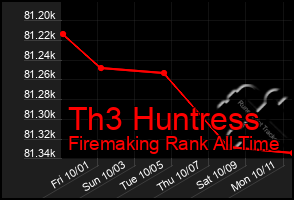 Total Graph of Th3 Huntress