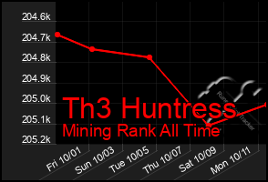 Total Graph of Th3 Huntress