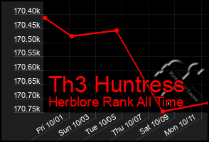 Total Graph of Th3 Huntress