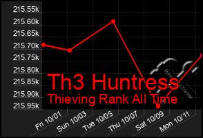 Total Graph of Th3 Huntress