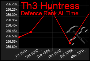 Total Graph of Th3 Huntress