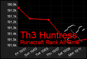 Total Graph of Th3 Huntress