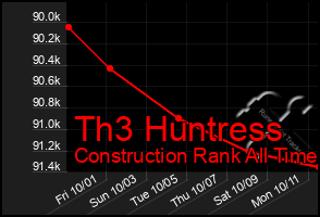 Total Graph of Th3 Huntress