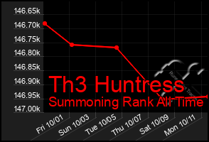 Total Graph of Th3 Huntress