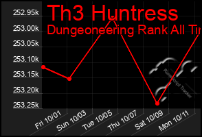 Total Graph of Th3 Huntress