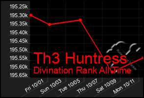 Total Graph of Th3 Huntress