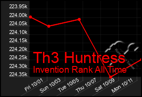 Total Graph of Th3 Huntress