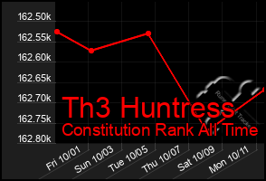 Total Graph of Th3 Huntress