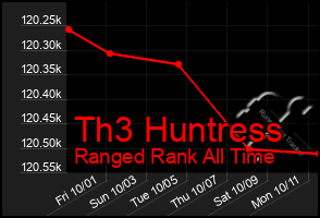 Total Graph of Th3 Huntress