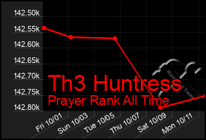 Total Graph of Th3 Huntress