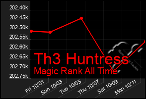 Total Graph of Th3 Huntress