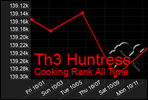 Total Graph of Th3 Huntress