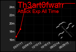 Total Graph of Th3art0fwarr