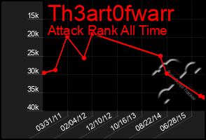 Total Graph of Th3art0fwarr