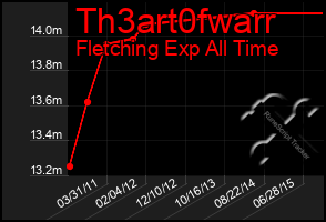 Total Graph of Th3art0fwarr