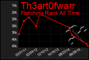 Total Graph of Th3art0fwarr