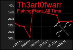 Total Graph of Th3art0fwarr