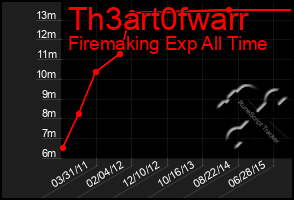 Total Graph of Th3art0fwarr