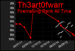 Total Graph of Th3art0fwarr