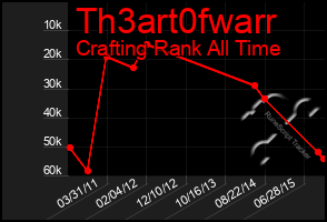 Total Graph of Th3art0fwarr