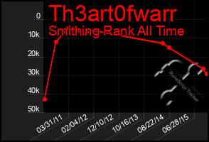 Total Graph of Th3art0fwarr