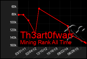 Total Graph of Th3art0fwarr