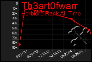 Total Graph of Th3art0fwarr