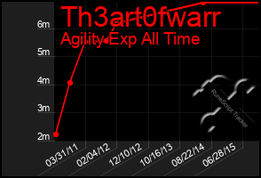 Total Graph of Th3art0fwarr