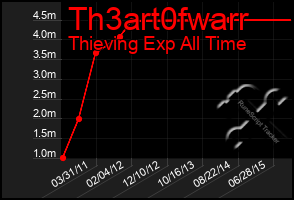 Total Graph of Th3art0fwarr