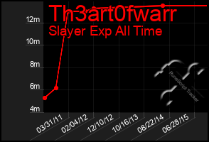 Total Graph of Th3art0fwarr