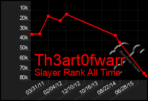 Total Graph of Th3art0fwarr