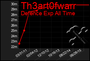 Total Graph of Th3art0fwarr