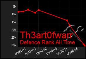 Total Graph of Th3art0fwarr