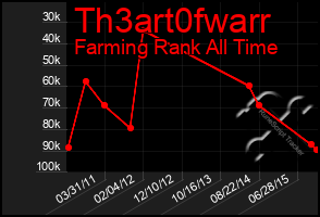 Total Graph of Th3art0fwarr