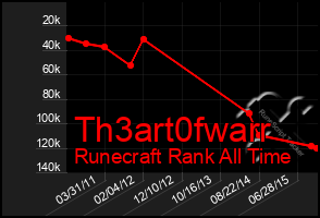 Total Graph of Th3art0fwarr