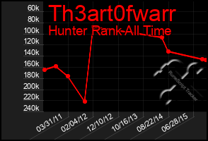 Total Graph of Th3art0fwarr