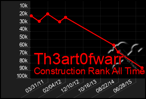 Total Graph of Th3art0fwarr