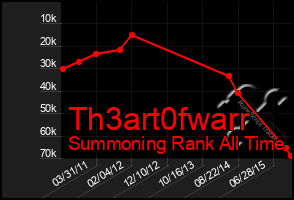 Total Graph of Th3art0fwarr