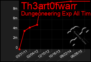 Total Graph of Th3art0fwarr