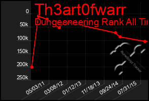 Total Graph of Th3art0fwarr