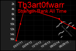 Total Graph of Th3art0fwarr