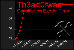 Total Graph of Th3art0fwarr